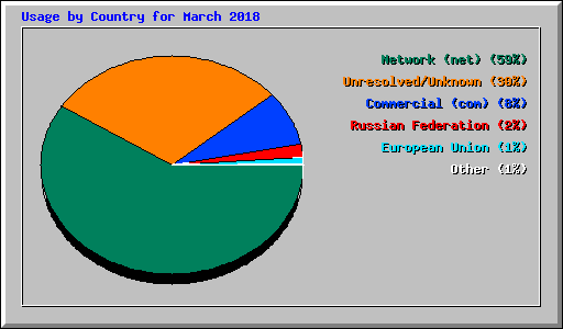 Usage by Country for March 2018