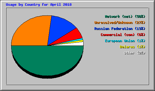 Usage by Country for April 2018