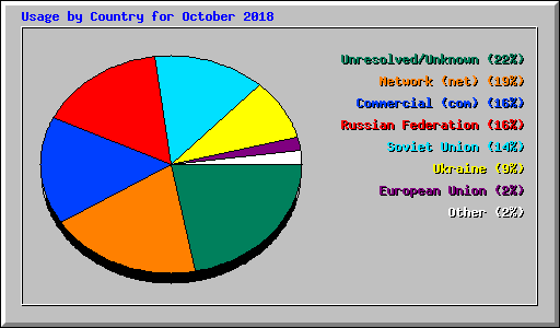 Usage by Country for October 2018