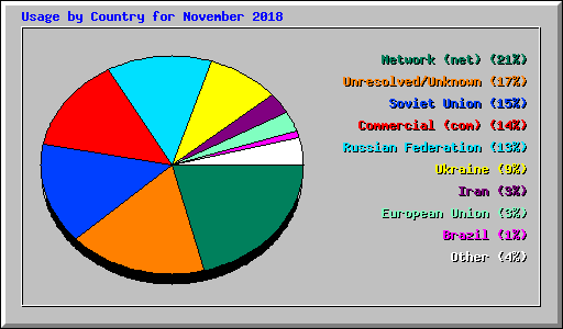 Usage by Country for November 2018