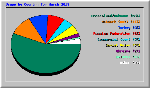 Usage by Country for March 2019
