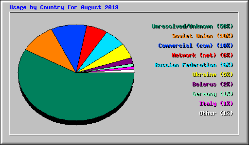 Usage by Country for August 2019