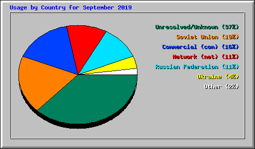 Usage by Country for September 2019