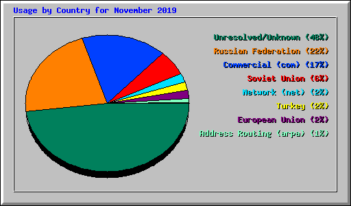 Usage by Country for November 2019
