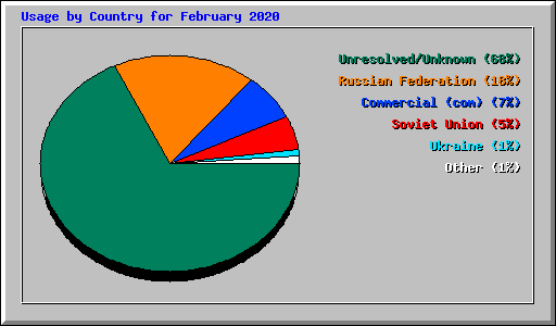 Usage by Country for February 2020