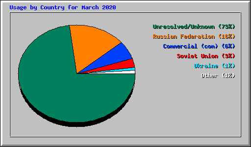 Usage by Country for March 2020