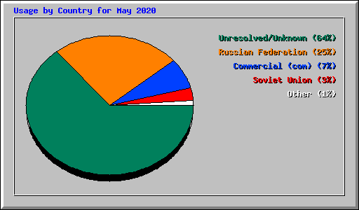 Usage by Country for May 2020