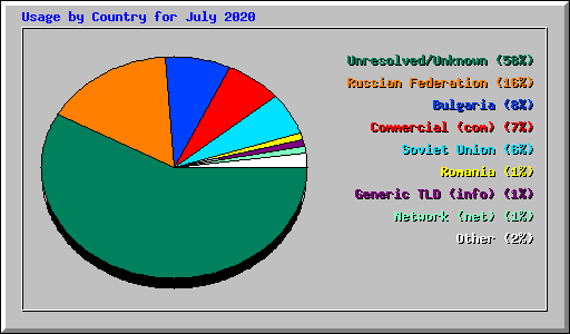 Usage by Country for July 2020