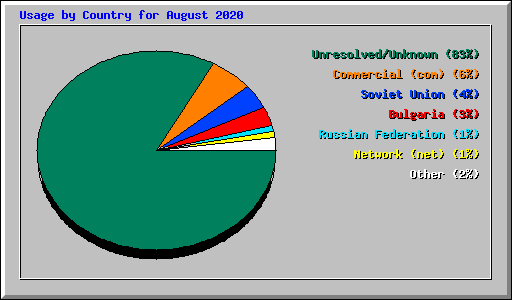 Usage by Country for August 2020