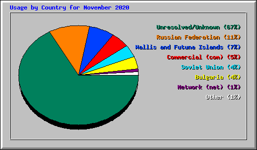 Usage by Country for November 2020
