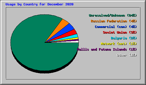 Usage by Country for December 2020