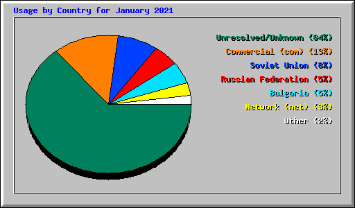 Usage by Country for January 2021