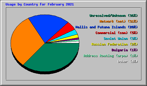 Usage by Country for February 2021