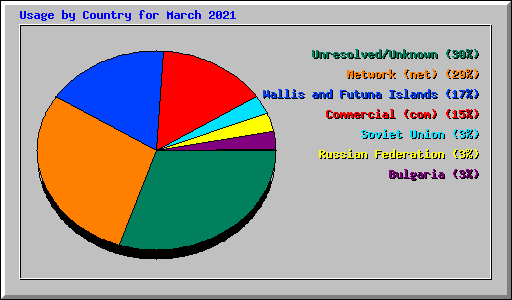 Usage by Country for March 2021