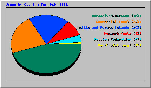 Usage by Country for July 2021