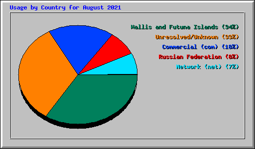Usage by Country for August 2021