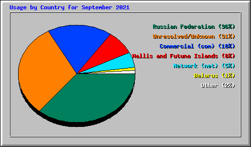 Usage by Country for September 2021