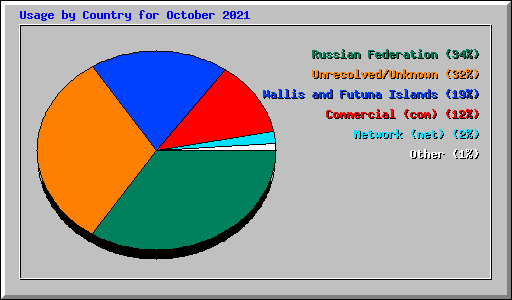 Usage by Country for October 2021