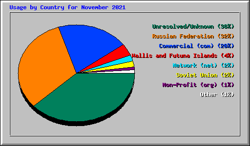 Usage by Country for November 2021