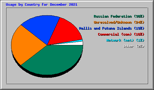 Usage by Country for December 2021