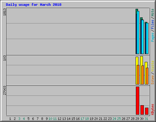 Daily usage for March 2018