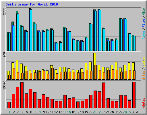 Daily usage for April 2018