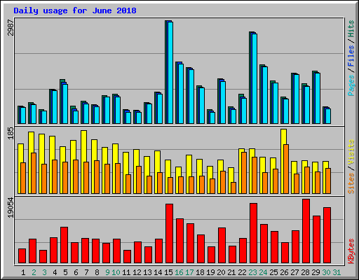 Daily usage for June 2018