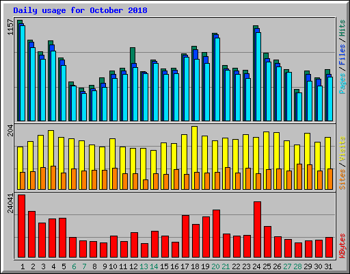 Daily usage for October 2018