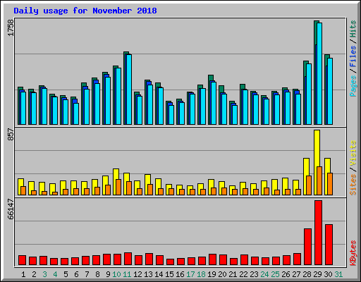 Daily usage for November 2018