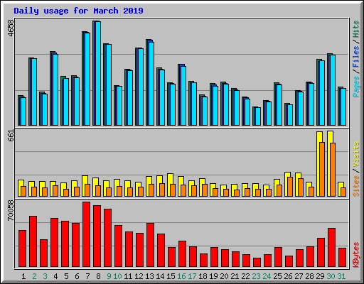 Daily usage for March 2019