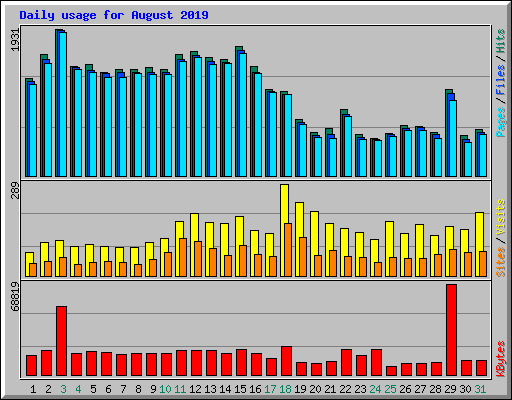 Daily usage for August 2019
