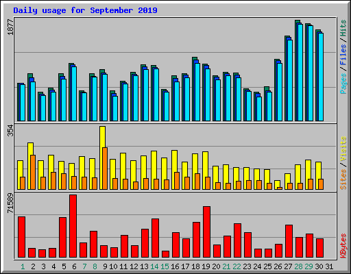 Daily usage for September 2019