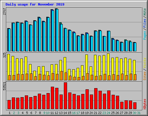 Daily usage for November 2019