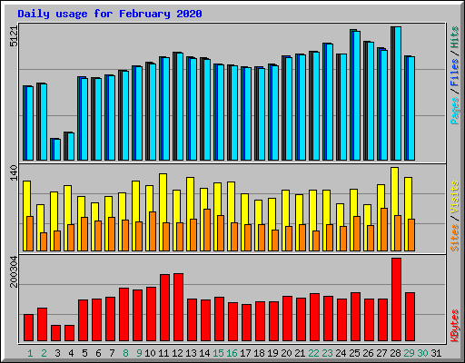 Daily usage for February 2020