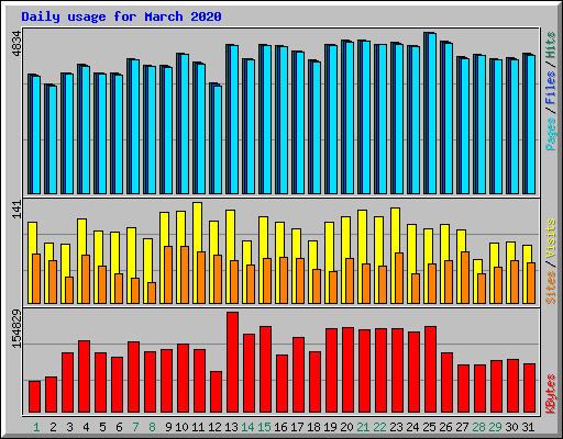 Daily usage for March 2020