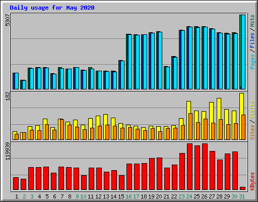 Daily usage for May 2020