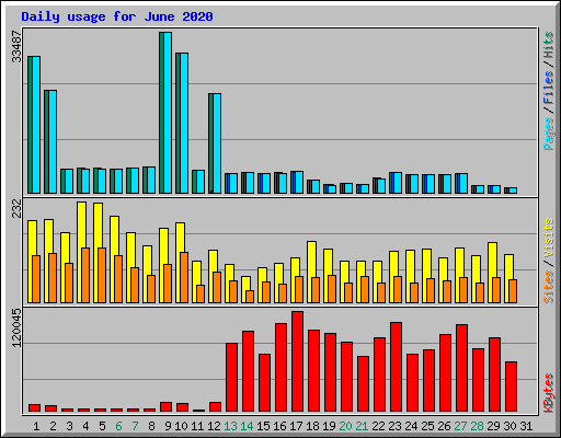 Daily usage for June 2020