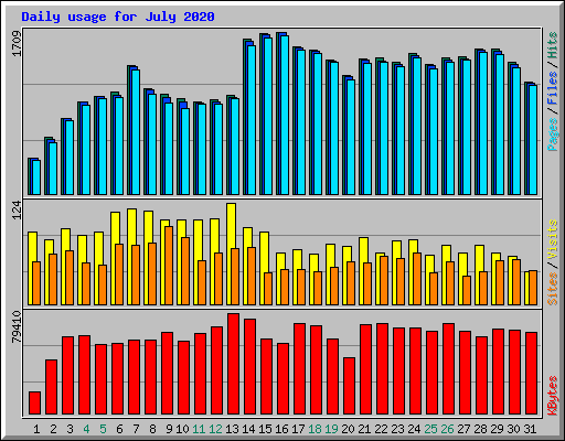 Daily usage for July 2020