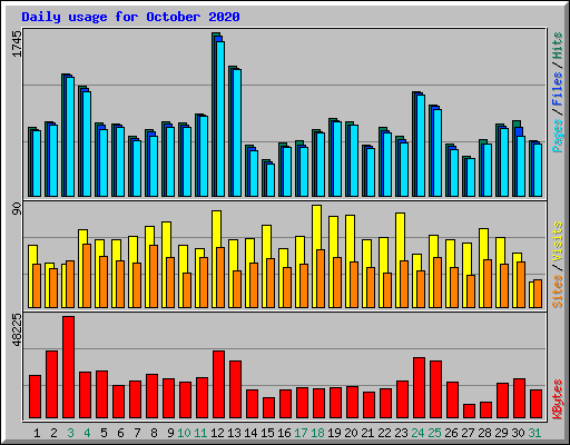 Daily usage for October 2020
