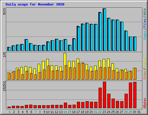 Daily usage for November 2020