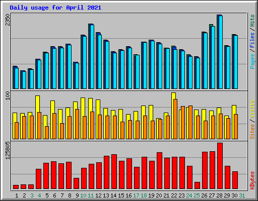 Daily usage for April 2021