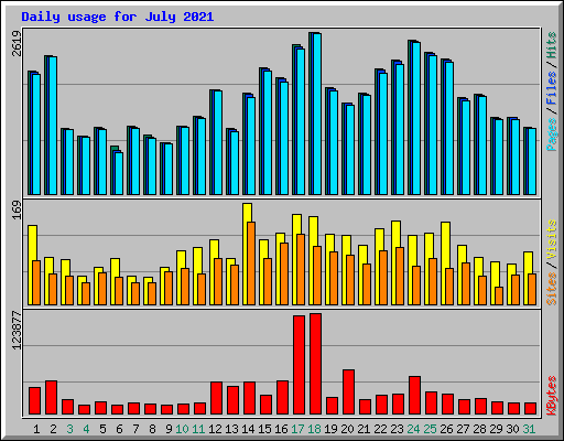 Daily usage for July 2021