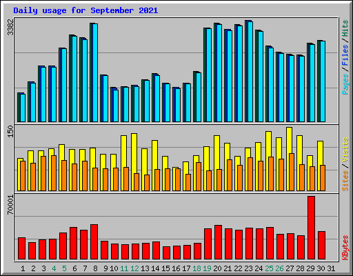 Daily usage for September 2021