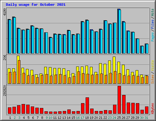 Daily usage for October 2021