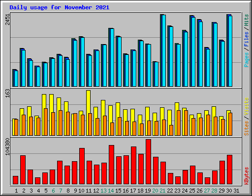 Daily usage for November 2021