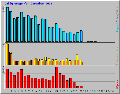 Daily usage for December 2021