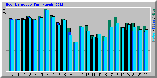 Hourly usage for March 2018