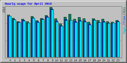 Hourly usage for April 2018