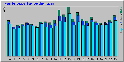 Hourly usage for October 2018