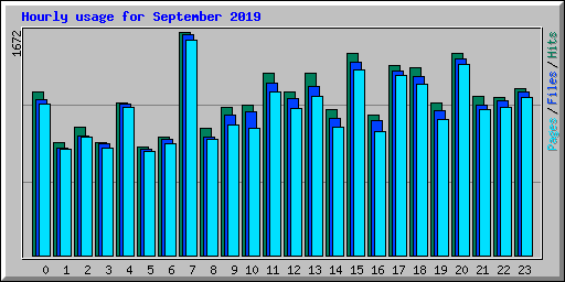 Hourly usage for September 2019